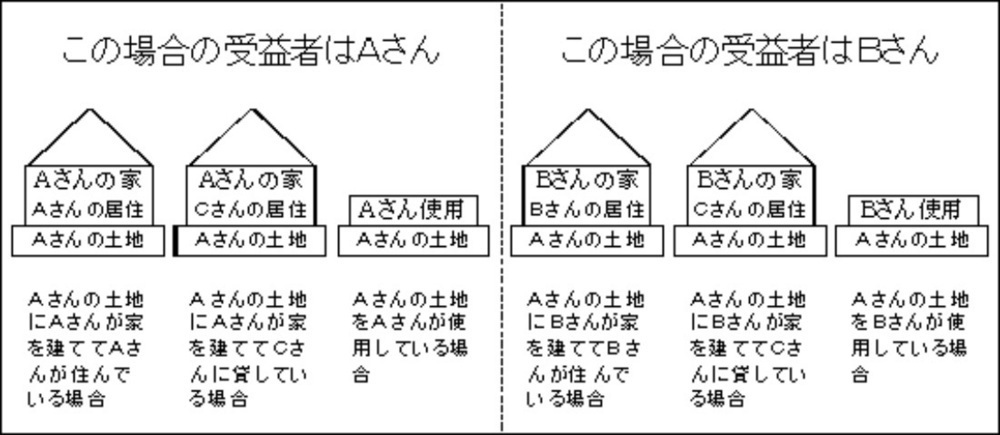 受益者負担金